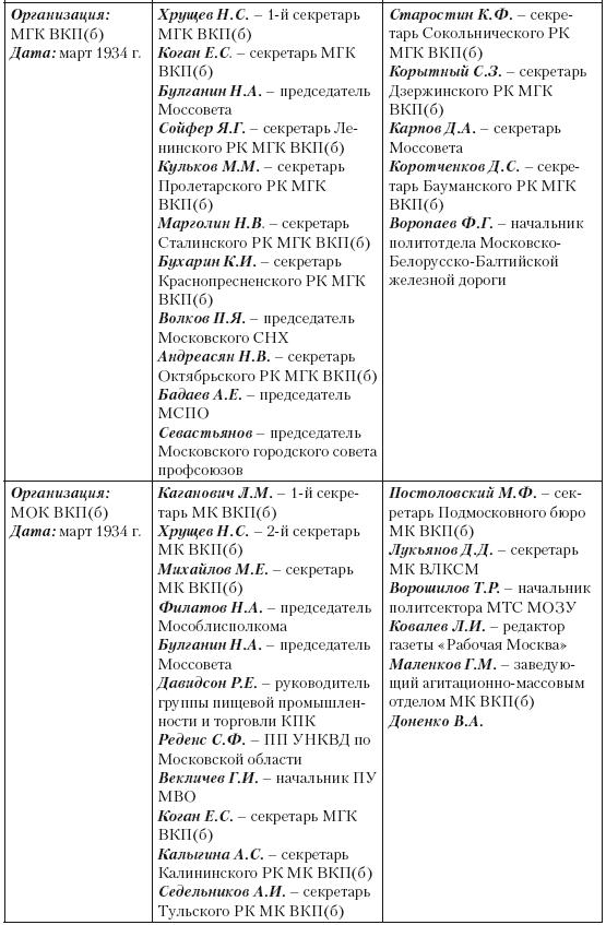 1937 год: Н. С. Хрущев и московская парторганизаци