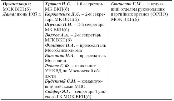 1937 год: Н. С. Хрущев и московская парторганизаци