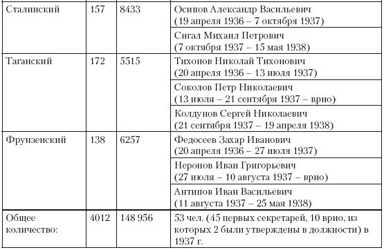 1937 год: Н. С. Хрущев и московская парторганизаци