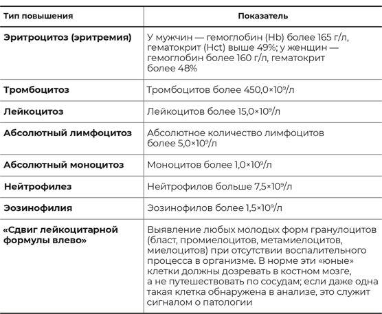 Пять литров красного. Что необходимо знать о крови, ее болезнях и лечении