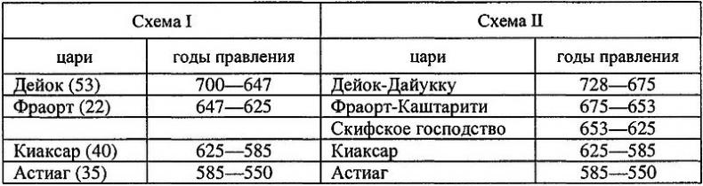 Древний Иран накануне империй (IX–VI вв. до н. э.). История Мидийского царства