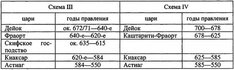 Древний Иран накануне империй (IX–VI вв. до н. э.). История Мидийского царства