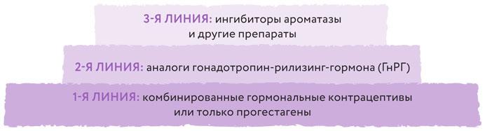 Эндометриоз. Как разобраться в причинах и симптомах и позаботиться о себе в повседневной жизни