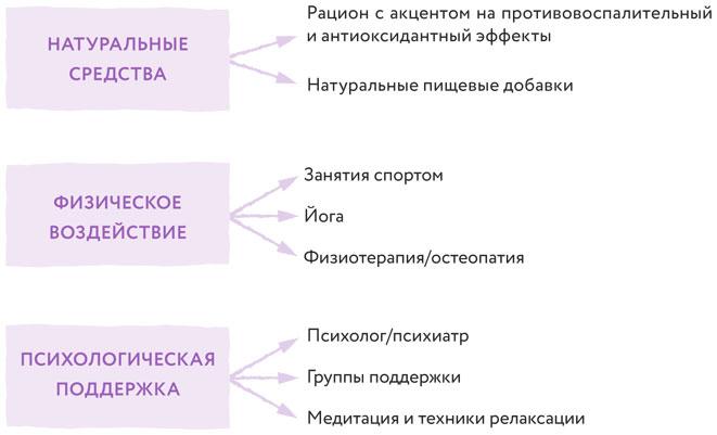 Эндометриоз. Как разобраться в причинах и симптомах и позаботиться о себе в повседневной жизни