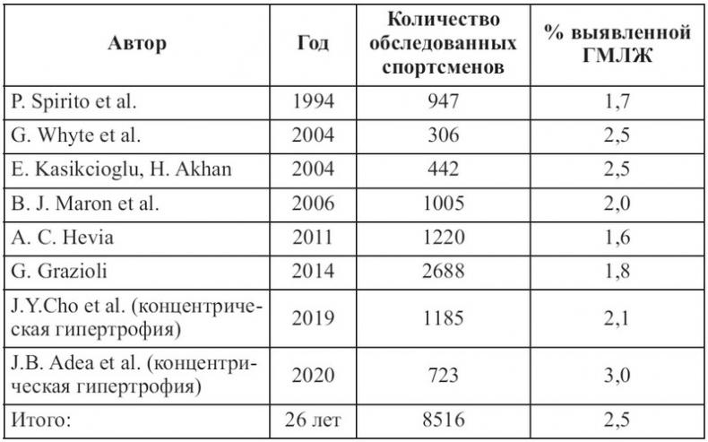 Сердце спортсмена. Актуальные проблемы спортивной кардиологии