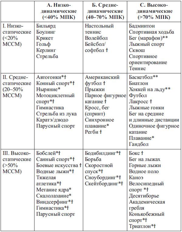 Сердце спортсмена. Актуальные проблемы спортивной кардиологии