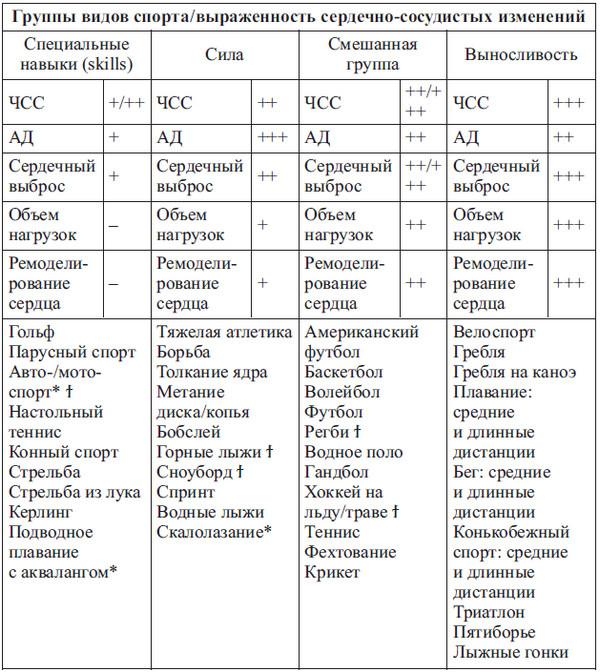 Сердце спортсмена. Актуальные проблемы спортивной кардиологии