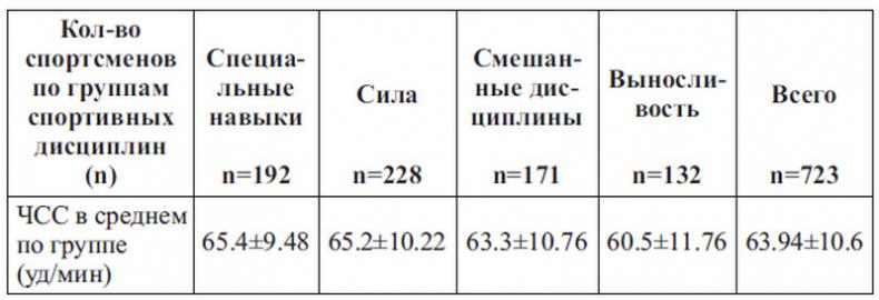 Сердце спортсмена. Актуальные проблемы спортивной кардиологии