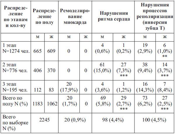 Сердце спортсмена. Актуальные проблемы спортивной кардиологии