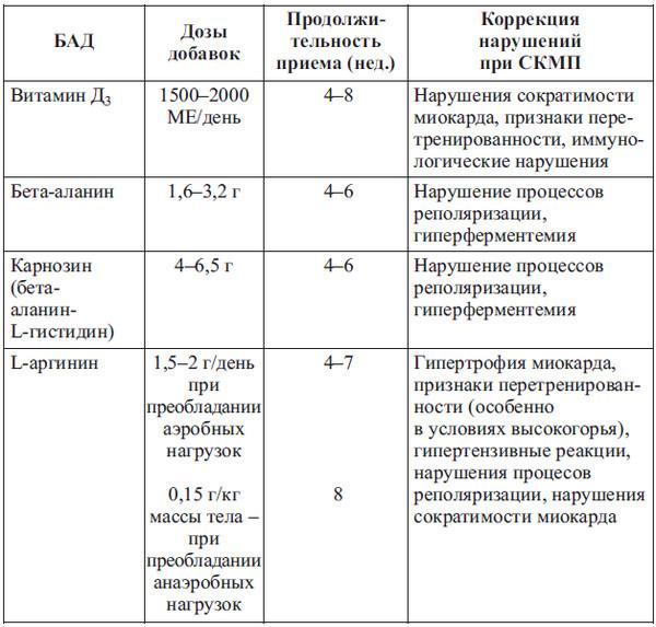 Сердце спортсмена. Актуальные проблемы спортивной кардиологии