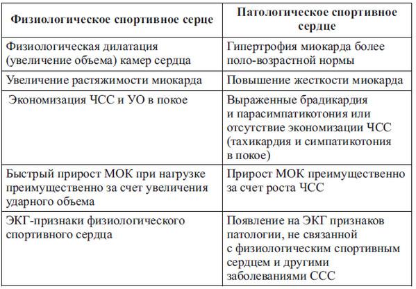 Сердце спортсмена. Актуальные проблемы спортивной кардиологии