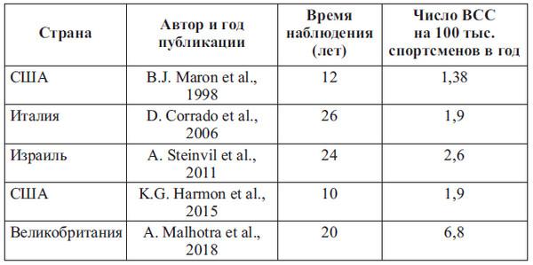 Сердце спортсмена. Актуальные проблемы спортивной кардиологии