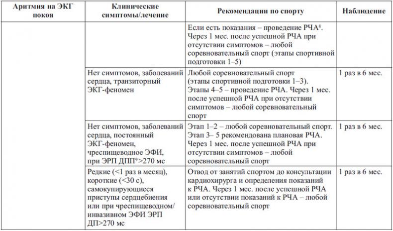 Сердце спортсмена. Актуальные проблемы спортивной кардиологии