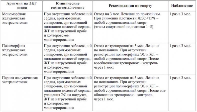 Сердце спортсмена. Актуальные проблемы спортивной кардиологии