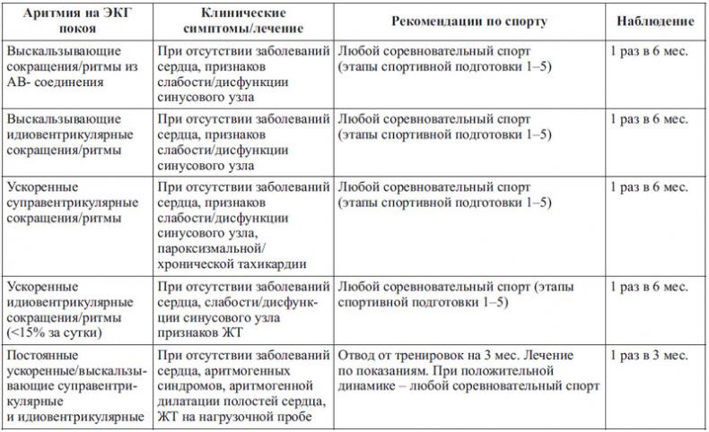 Сердце спортсмена. Актуальные проблемы спортивной кардиологии