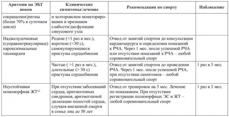 Сердце спортсмена. Актуальные проблемы спортивной кардиологии