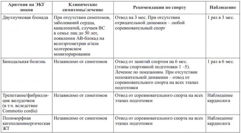 Сердце спортсмена. Актуальные проблемы спортивной кардиологии