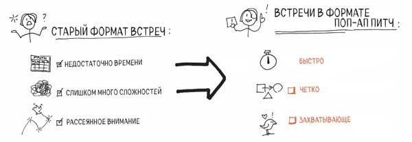 Сокрушительный питч в стиле поп-ап. Экспресс-подход к созданию презентации, которая продает, вдохновляет и поражает