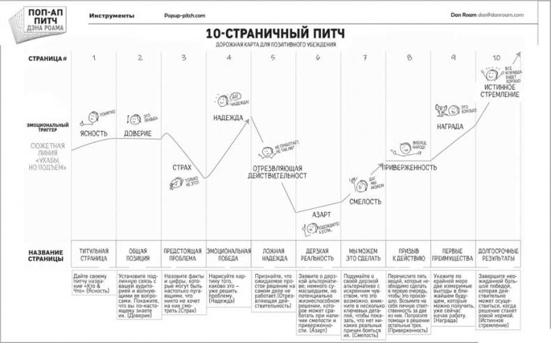 Сокрушительный питч в стиле поп-ап. Экспресс-подход к созданию презентации, которая продает, вдохновляет и поражает