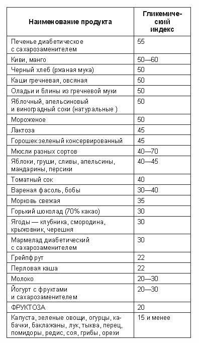 Сладкое без сахара. Диабетическое меню