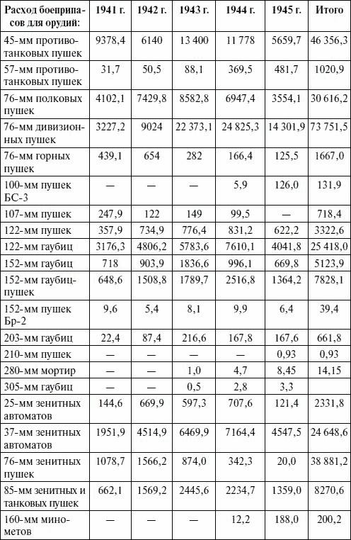 Артиллерия в Великой Отечественной войне