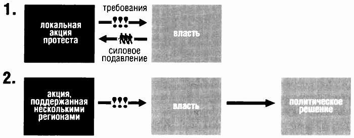 Украина - противостояние регионов