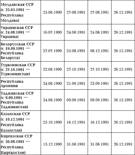 Семена распада. Войны и конфликты на территории бывшего СССР