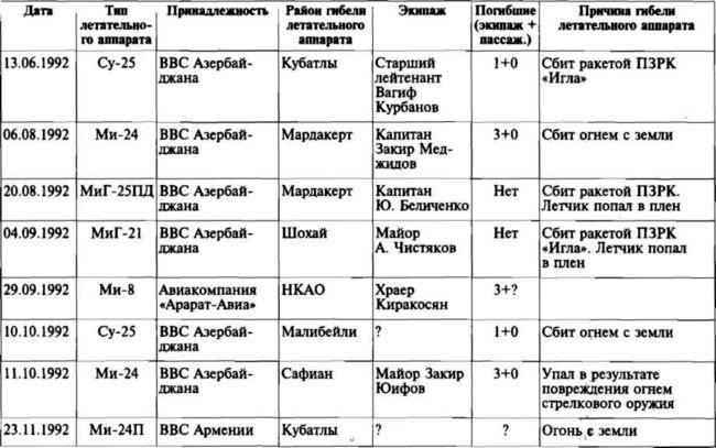 Меч и огонь Карабаха. Хроника незнаменитой войны. 1988-1994