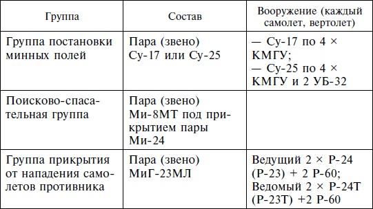 Опасное небо Афганистана. Опыт боевого применения советской авиации в локальной войне. 1979-1989