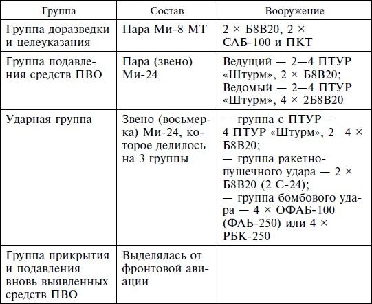 Опасное небо Афганистана. Опыт боевого применения советской авиации в локальной войне. 1979-1989