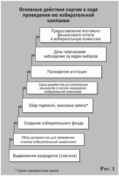 Партии на выборах