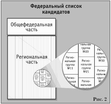 Партии на выборах