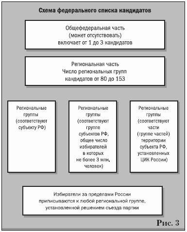 Партии на выборах