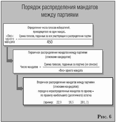 Партии на выборах