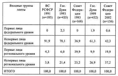 Анатомия российской элиты