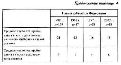 Анатомия российской элиты