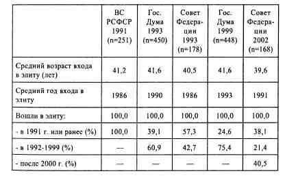 Анатомия российской элиты