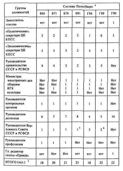 Анатомия российской элиты