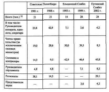 Анатомия российской элиты