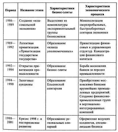 Анатомия российской элиты