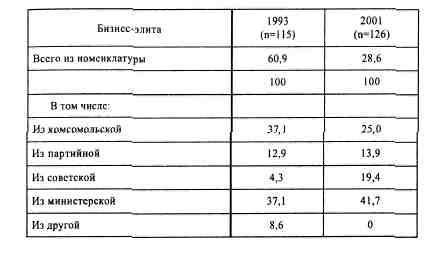 Анатомия российской элиты