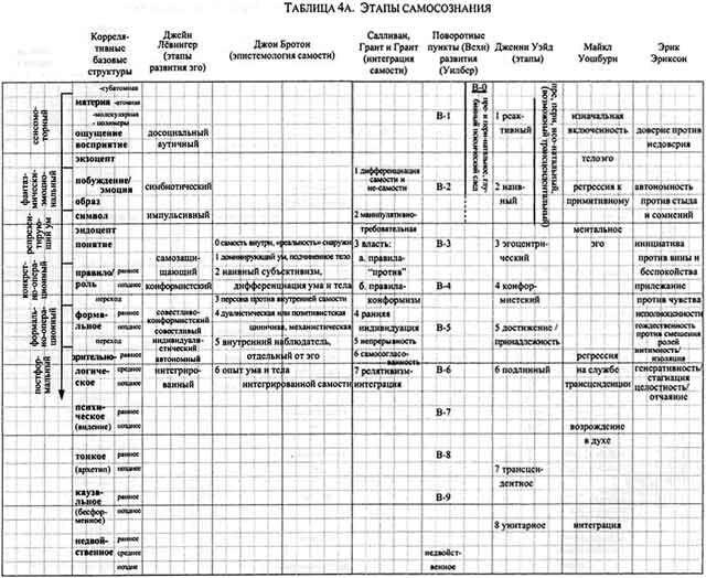 Интегральная психология. Сознание, Дух, Психология, Терапия