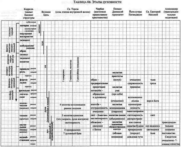 Интегральная психология. Сознание, Дух, Психология, Терапия