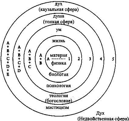 Интегральная психология. Сознание, Дух, Психология, Терапия