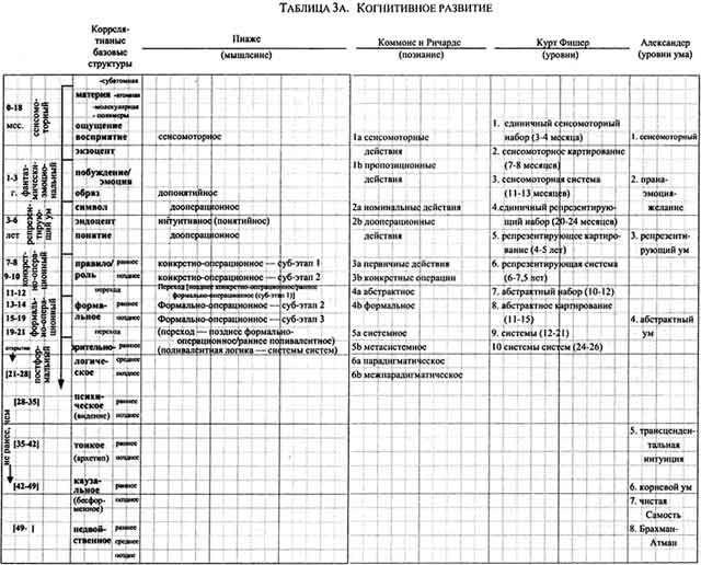 Интегральная психология. Сознание, Дух, Психология, Терапия