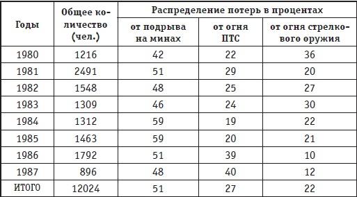 Афганская война. Все боевые операции