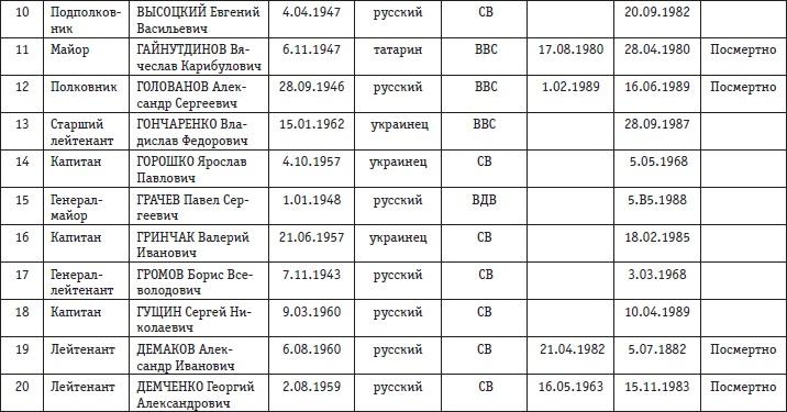 Афганская война. Все боевые операции