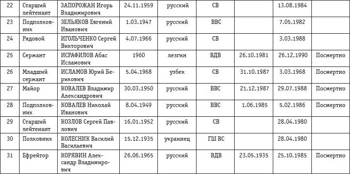 Афганская война. Все боевые операции