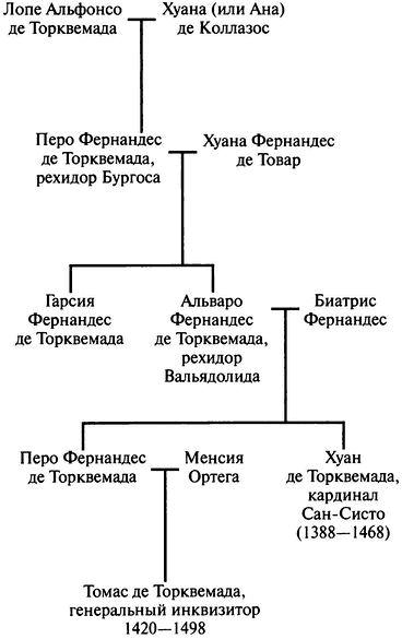 Торквемада