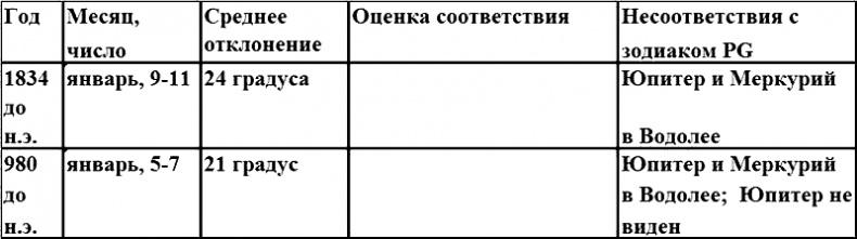 Иван Грозный и Петр Первый. Царь вымышленный и царь подложный